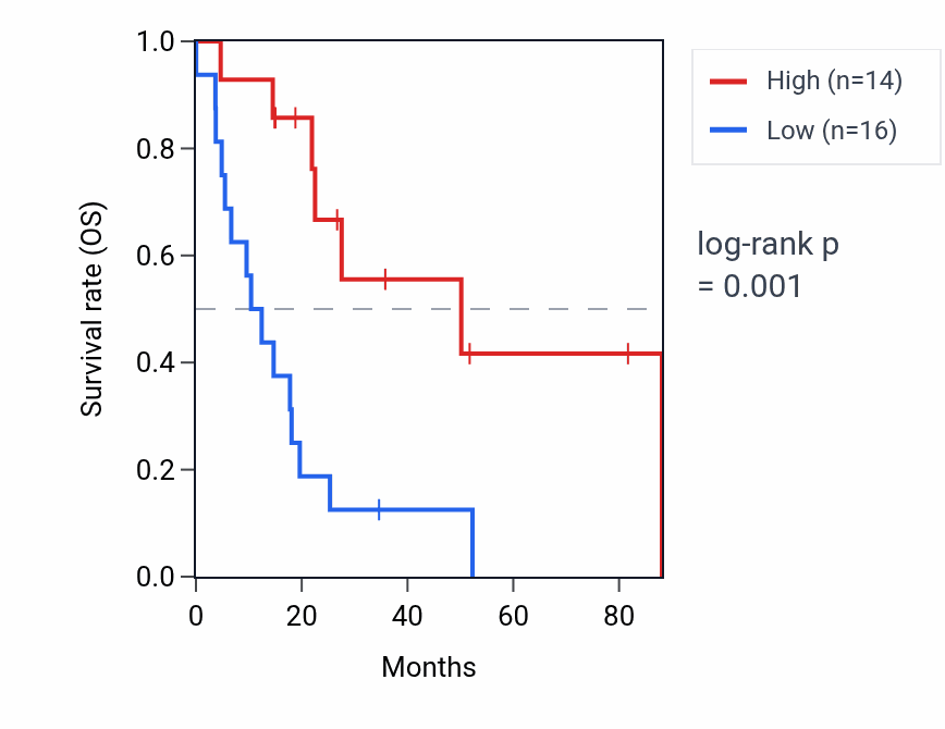 Kaplan&ndash;Meier survival curve for HAUS3 RNA expression in UCS: high vs low expression groups.