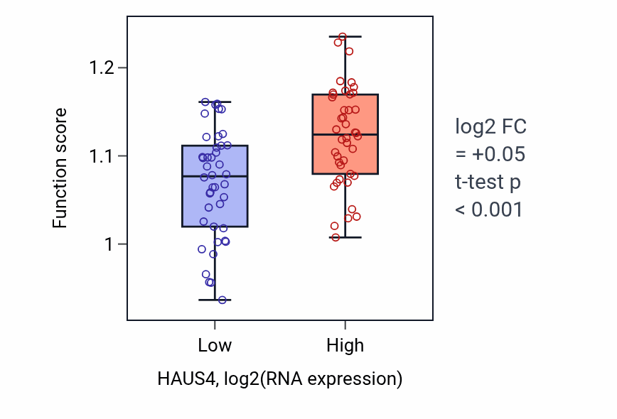 Box plot of DNA synthesis involved in DNA replication in HAUS4-low vs HAUS4-high samples in CNS.