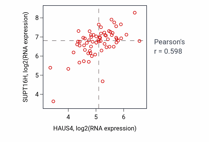 Per-sample scatter of HAUS4 vs SUPT16H in SOFT_TISSUE (Pearson r = 0.60).