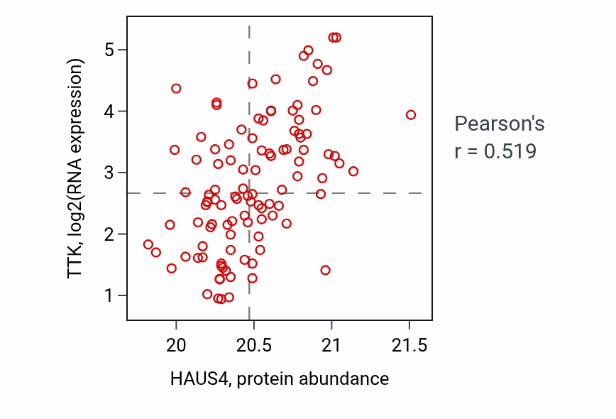 Per-sample scatter of HAUS4 vs TTK in LUAD (Pearson r = 0.52).
