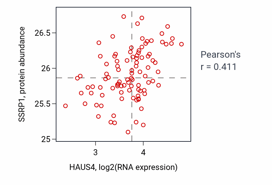 Per-sample scatter of HAUS4 vs SSRP1 in COAD (Pearson r = 0.41).