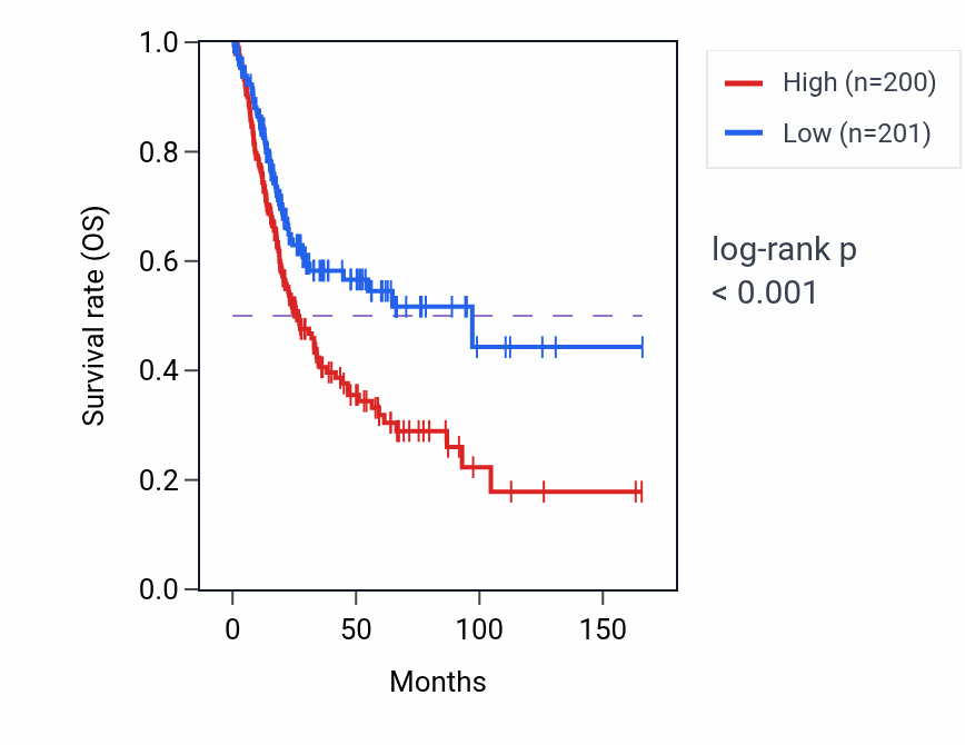 Kaplan&ndash;Meier survival curve for HAUS4 RNA expression in BLCA: high vs low expression groups.