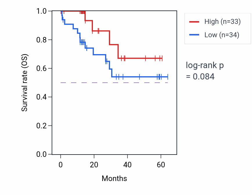 Kaplan&ndash;Meier survival curve for HAUS4 mass-spec protein-high vs -low samples in LUAD.
