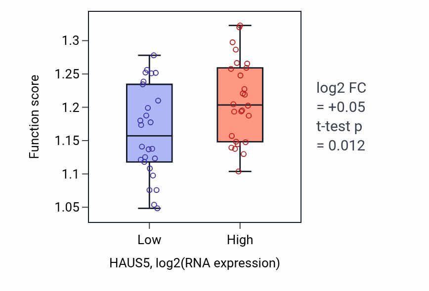 Box plot of Replication fork processing in HAUS5-low vs HAUS5-high samples in LUNG_SCLC.