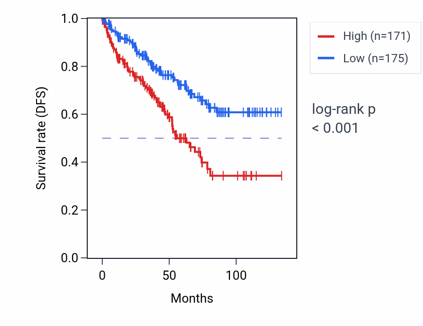 Kaplan&ndash;Meier survival curve for HAUS5 RNA expression in KIRC: high vs low expression groups.