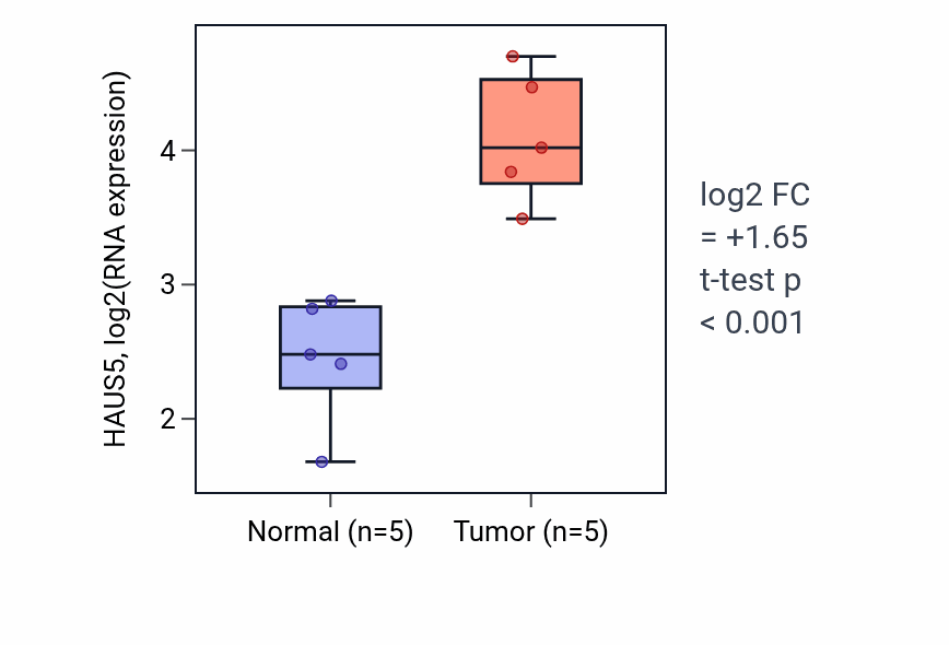 Tumor-vs-normal expression box plot for HAUS5 in COAD.