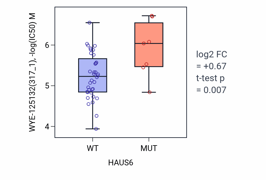 Box plot of WYE-125132 in HAUS6-low vs HAUS6-high samples in LARGE_INTESTINE.