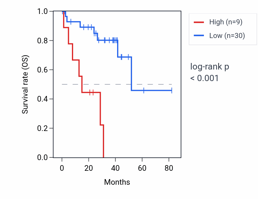 Kaplan&ndash;Meier survival curve for HAUS6P1 RNA expression in UVM: high vs low expression groups.