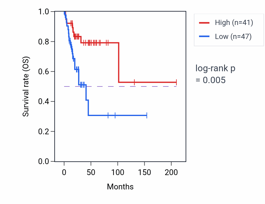 Kaplan&ndash;Meier survival curve for HAUS6P3 RNA expression in CESC: high vs low expression groups.