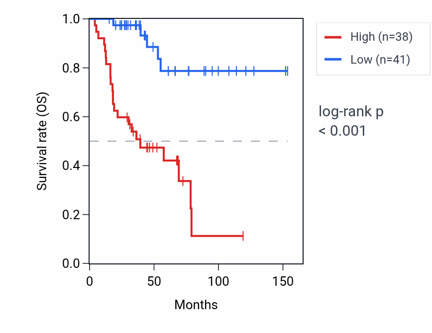Kaplan&ndash;Meier survival curve for HAUS7 RNA expression in ACC: high vs low expression groups.