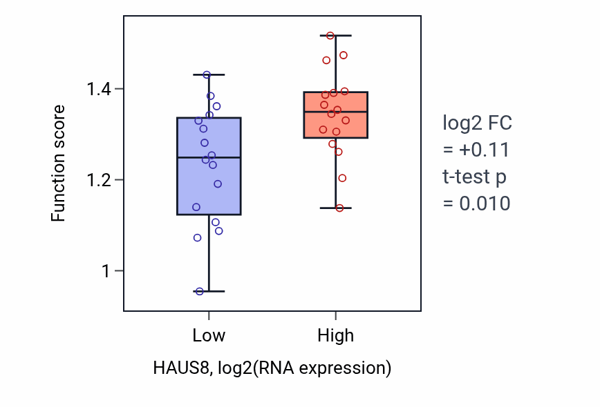 Box plot of Chromosome condensation in HAUS8-low vs HAUS8-high samples in OESOPHAGUS.