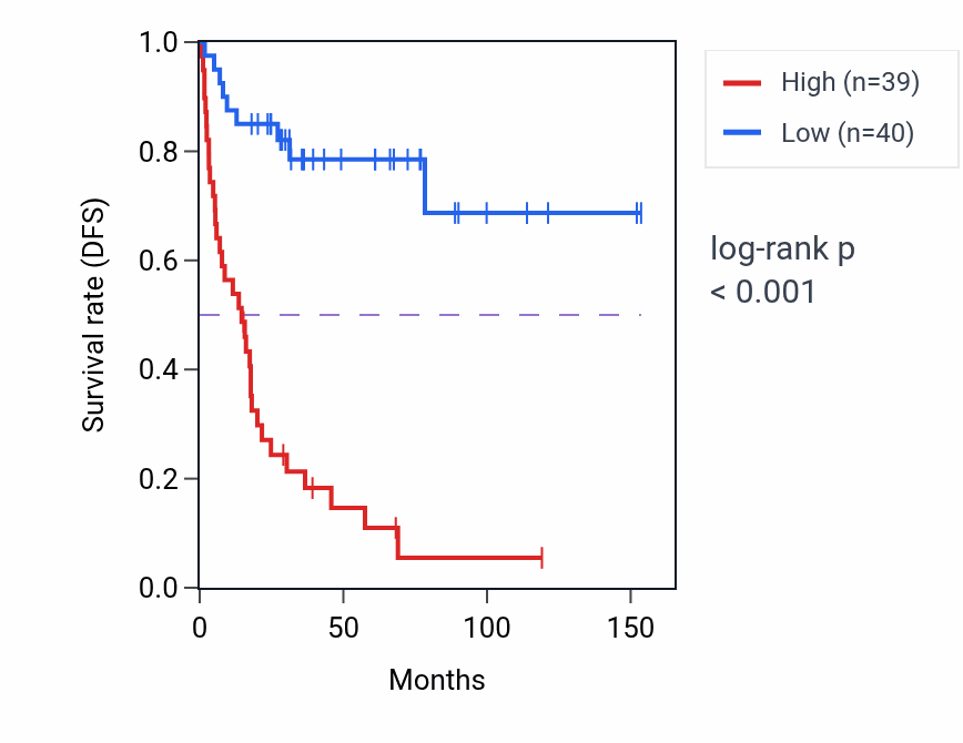 Kaplan&ndash;Meier survival curve for HAUS8 RNA expression in ACC: high vs low expression groups.