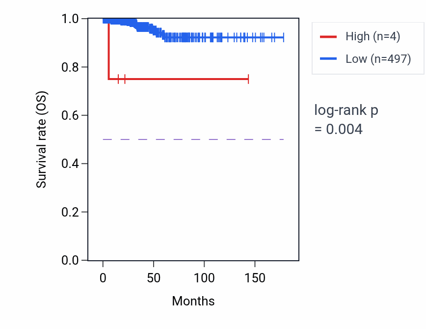 Kaplan&ndash;Meier survival curve for HAUS8P1 RNA-high vs -low samples in THCA.