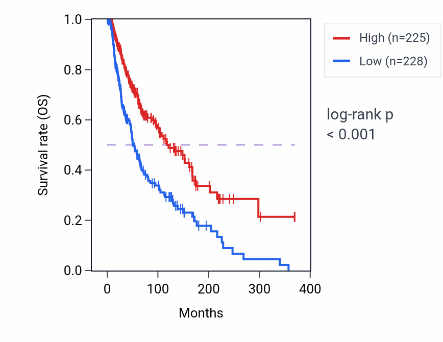 Kaplan&ndash;Meier survival curve for HAVCR1 RNA expression in SKCM: high vs low expression groups.