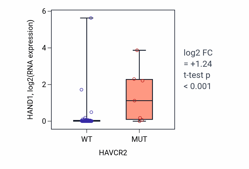 Box plot of HAND1 in HAVCR2-low vs HAVCR2-high samples in LARGE_INTESTINE.