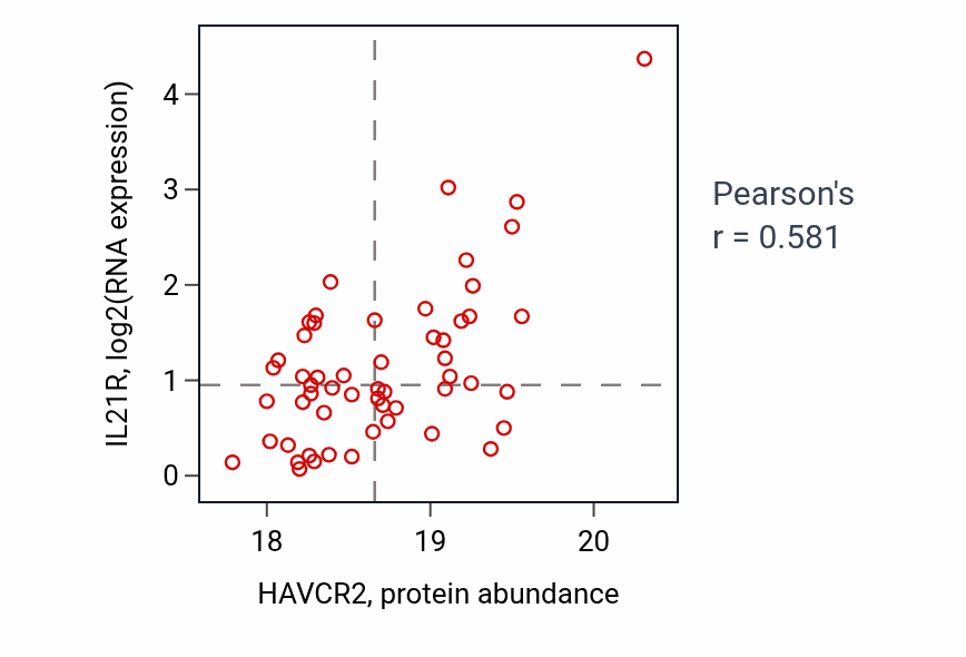 Per-sample scatter of HAVCR2 vs IL21R in OV (Pearson r = 0.58).