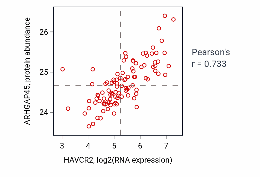 Per-sample scatter of HAVCR2 vs ARHGAP45 in GBM (Pearson r = 0.73).