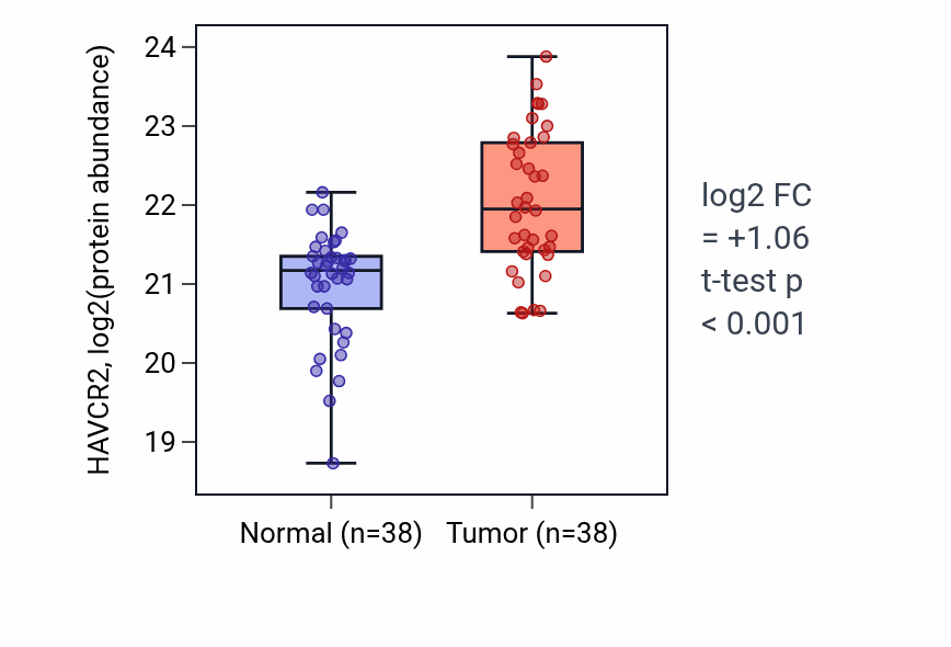 Tumor-vs-normal mass-spec protein box plot for HAVCR2 in CCRCC.