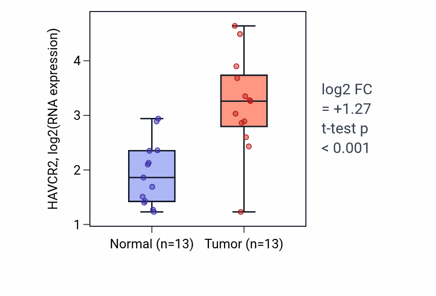 Tumor-vs-normal expression box plot for HAVCR2 RNA in HNSC.