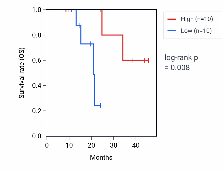 Kaplan&ndash;Meier survival curve for HAVCR2 mass-spec protein-high vs -low samples in HNSC.