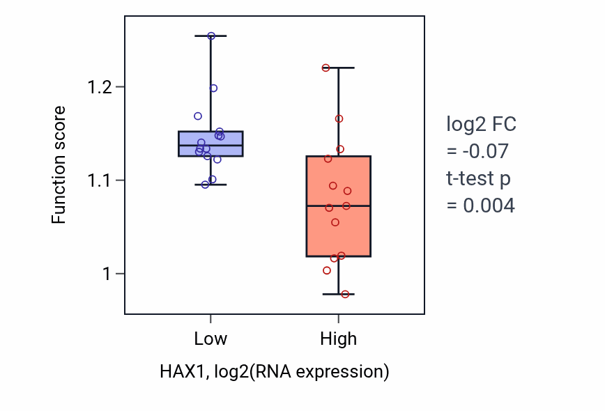Box plot of Actin filament organization in HAX1-low vs HAX1-high samples in LUNG_NSCLC_LUSC.