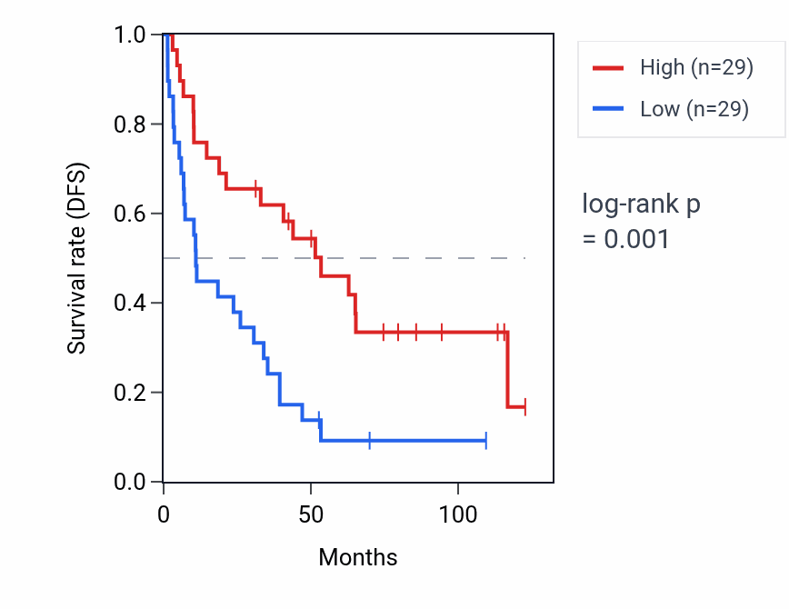 Kaplan&ndash;Meier survival curve for HBA1 RNA expression in KIRC: high vs low expression groups.