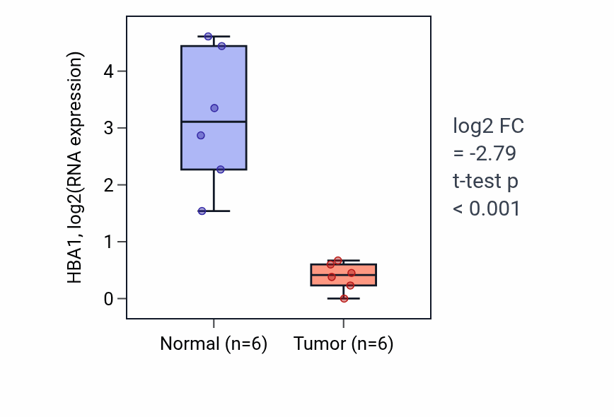 Tumor-vs-normal expression box plot for HBA1 in LUAD.