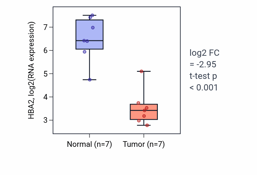 Tumor-vs-normal expression box plot for HBA2 in THCA.