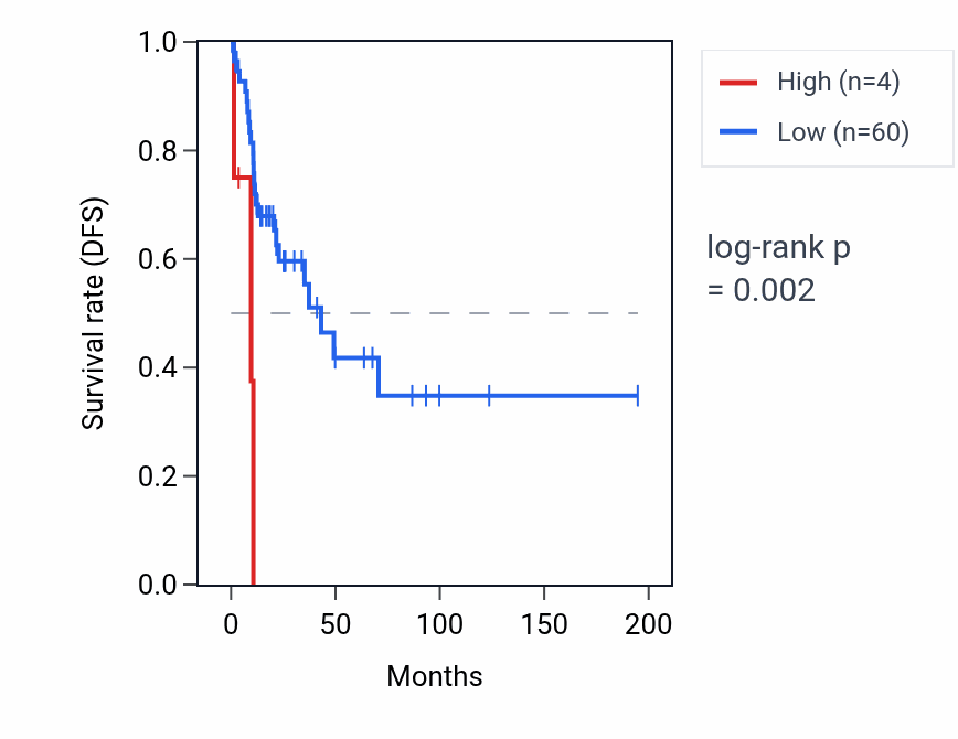 Kaplan&ndash;Meier survival curve for HBAP1 RNA expression in KIRP: high vs low expression groups.