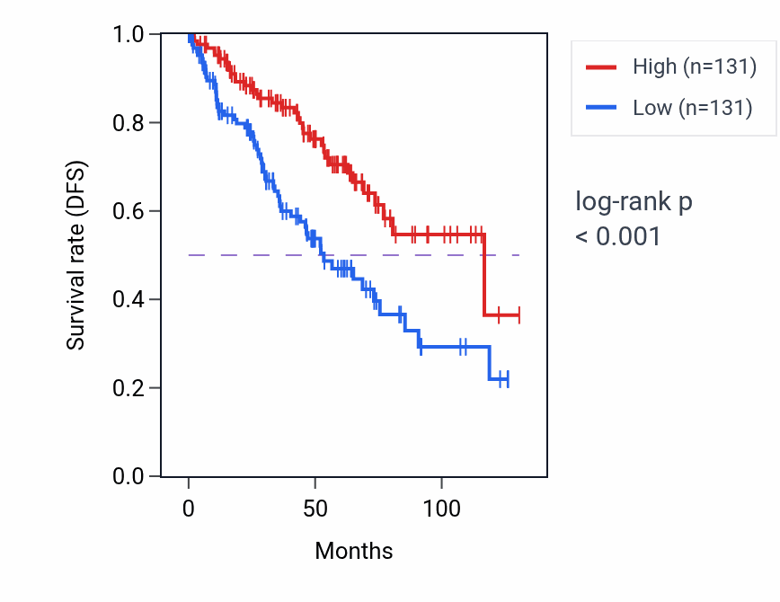 Kaplan&ndash;Meier survival curve for HBB RNA expression in KIRC: high vs low expression groups.