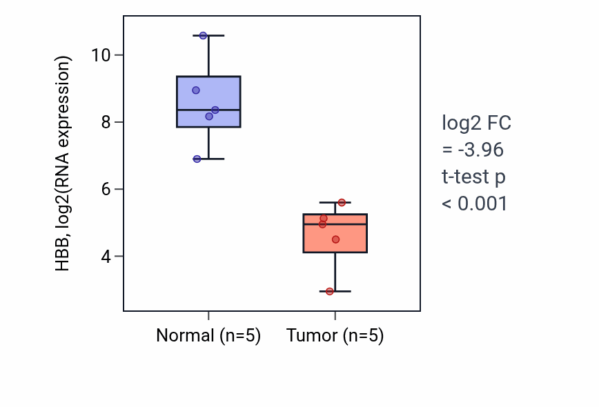 Tumor-vs-normal expression box plot for HBB in COAD.