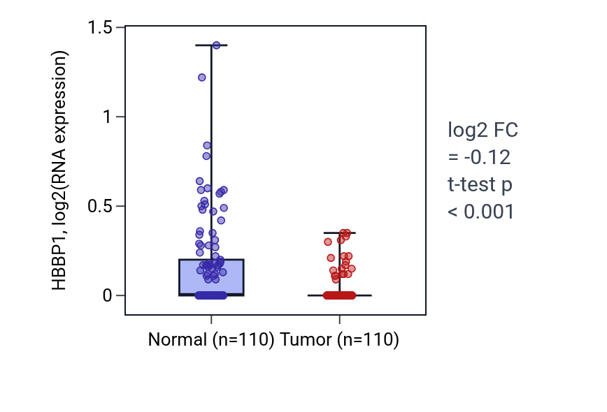 Tumor-vs-normal expression box plot for HBBP1 in BRCA.