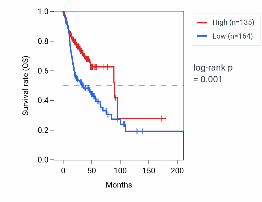 Kaplan&ndash;Meier survival curve for HBD RNA expression in HNSC: high vs low expression groups.