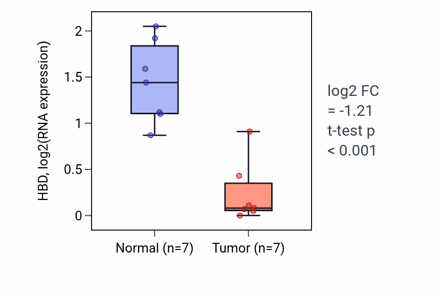 Tumor-vs-normal expression box plot for HBD in KICH.