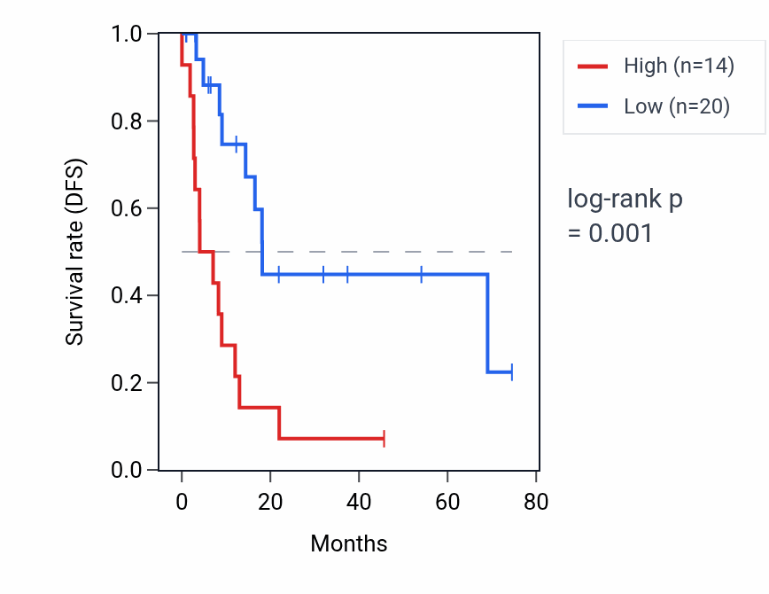 Kaplan&ndash;Meier survival curve for HBE1 RNA expression in STAD: high vs low expression groups.