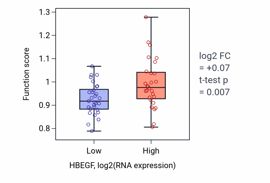Box plot of Regulation of wound healing in HBEGF-low vs HBEGF-high samples in BREAST.
