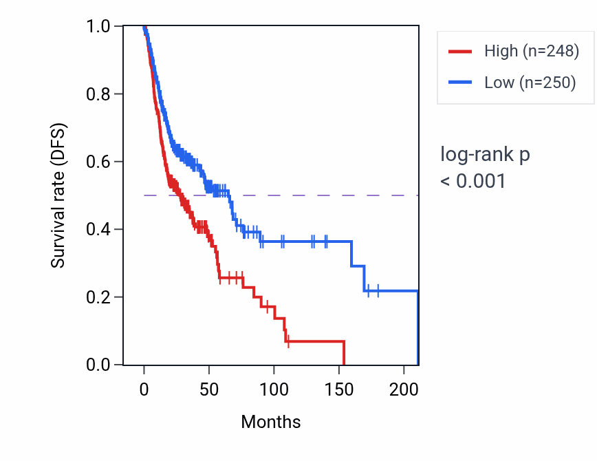 Kaplan&ndash;Meier survival curve for HBEGF RNA expression in HNSC: high vs low expression groups.