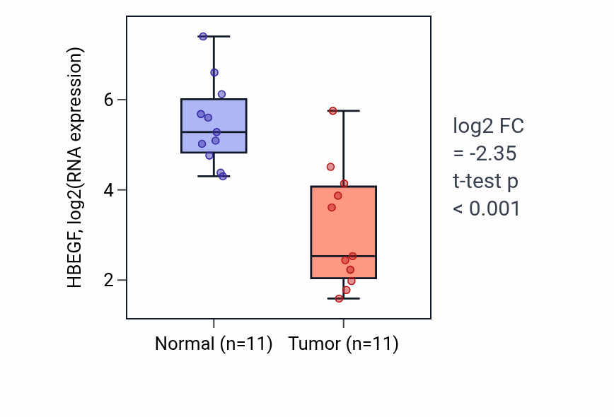Tumor-vs-normal expression box plot for HBEGF in KIRP.
