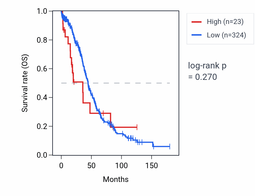 Kaplan&ndash;Meier survival curve for HBG1 RNA expression in OV: high vs low expression groups.