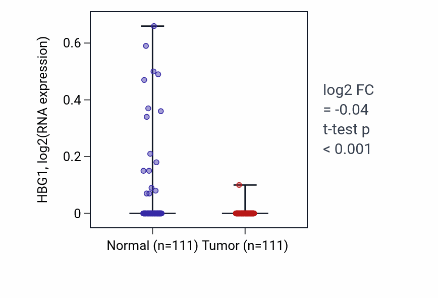 Tumor-vs-normal expression box plot for HBG1 in BRCA.