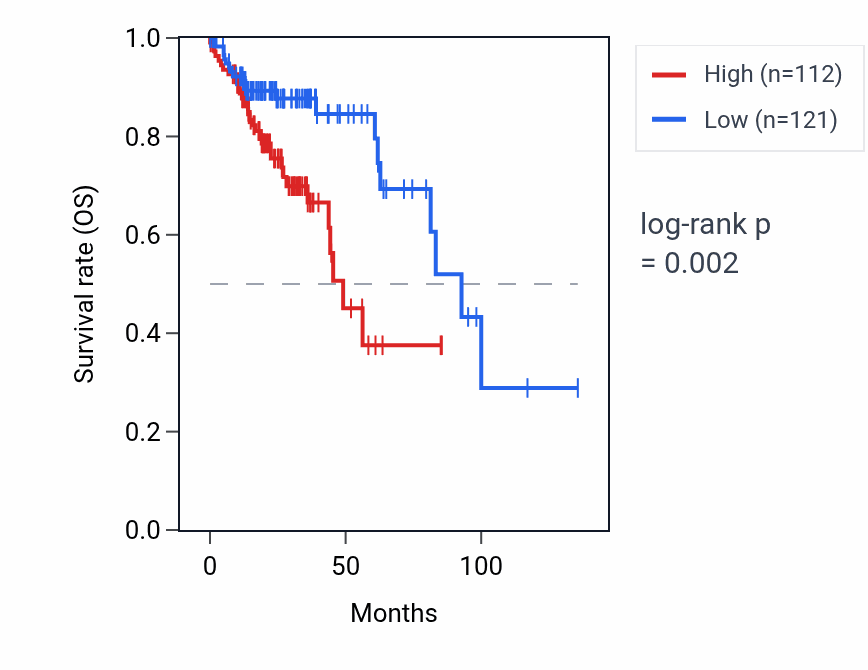 Kaplan&ndash;Meier survival curve for HBG2 RNA expression in COAD: high vs low expression groups.