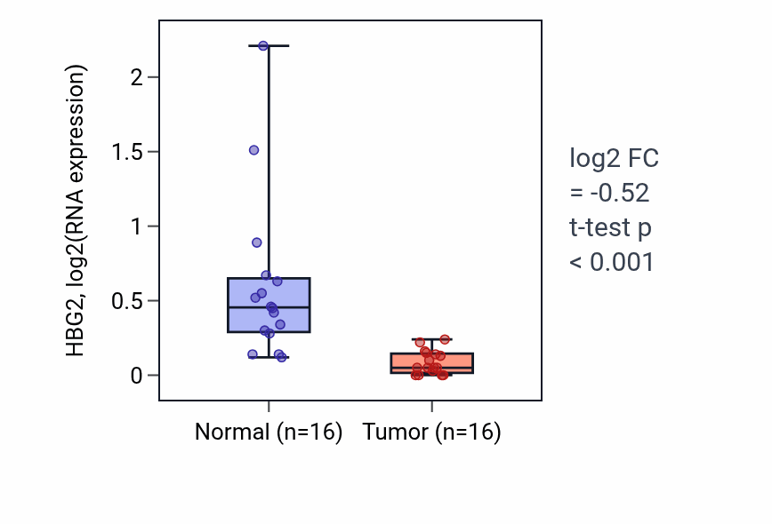 Tumor-vs-normal expression box plot for HBG2 in LUSC.