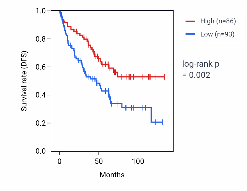 Kaplan&ndash;Meier survival curve for HBM RNA expression in KIRC: high vs low expression groups.