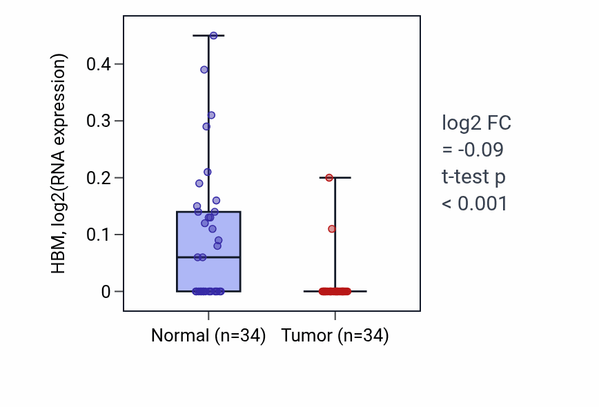 Tumor-vs-normal expression box plot for HBM in COAD.