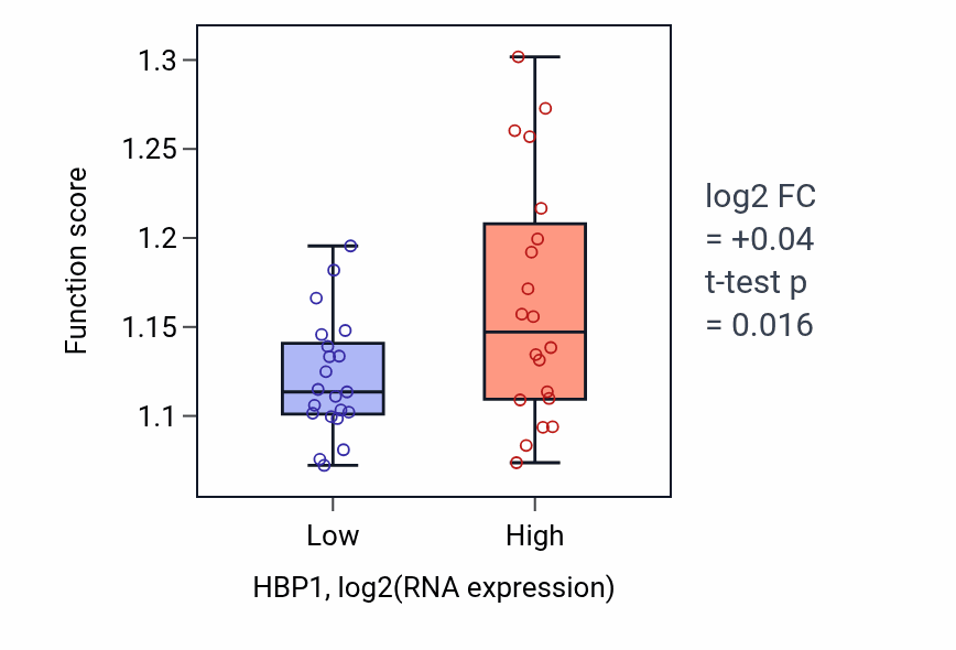 Box plot of Macroautophagy in HBP1-low vs HBP1-high samples in STOMACH.