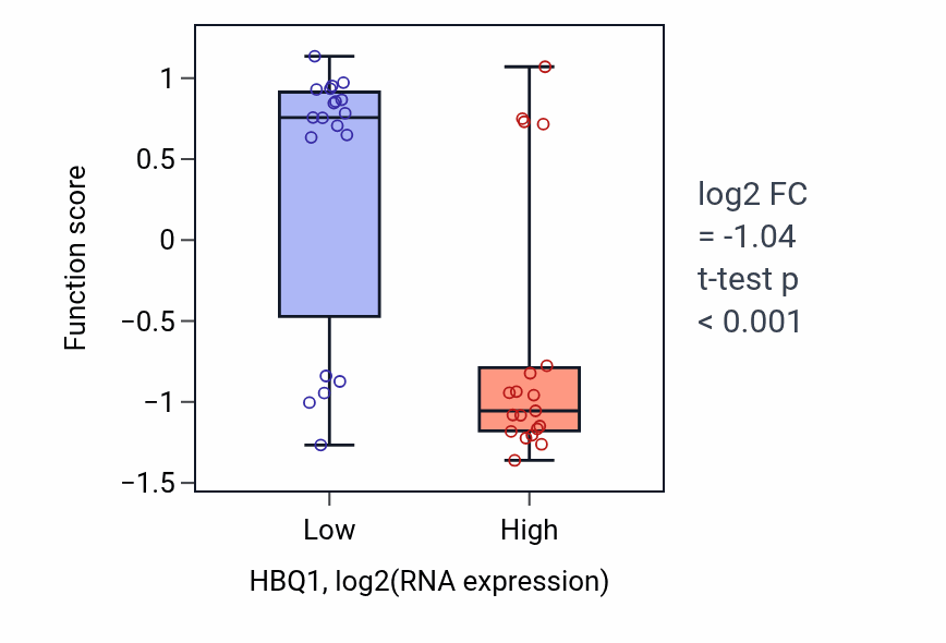 Box plot of Positive regulation of response to type II interferon in HBQ1-low vs HBQ1-high samples in BONE.