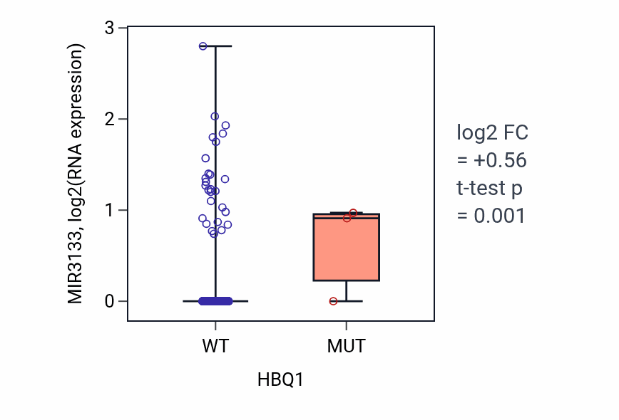 Box plot of MIR3133 in HBQ1-low vs HBQ1-high samples in UCEC.