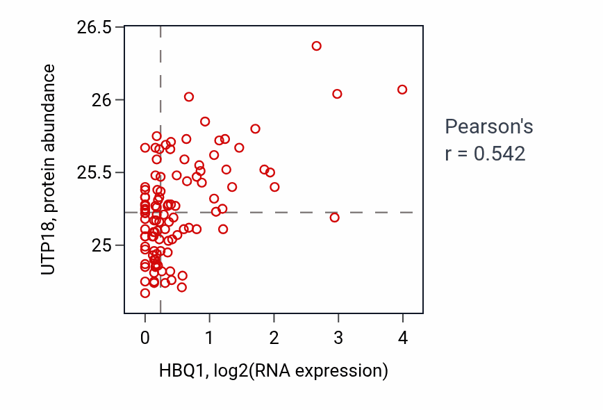 Per-sample scatter of HBQ1 vs UTP18 in LSCC (Pearson r = 0.54).