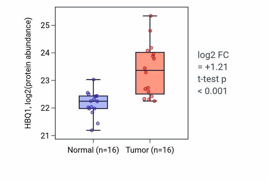 Tumor-vs-normal mass-spec protein box plot for HBQ1 in CCRCC.