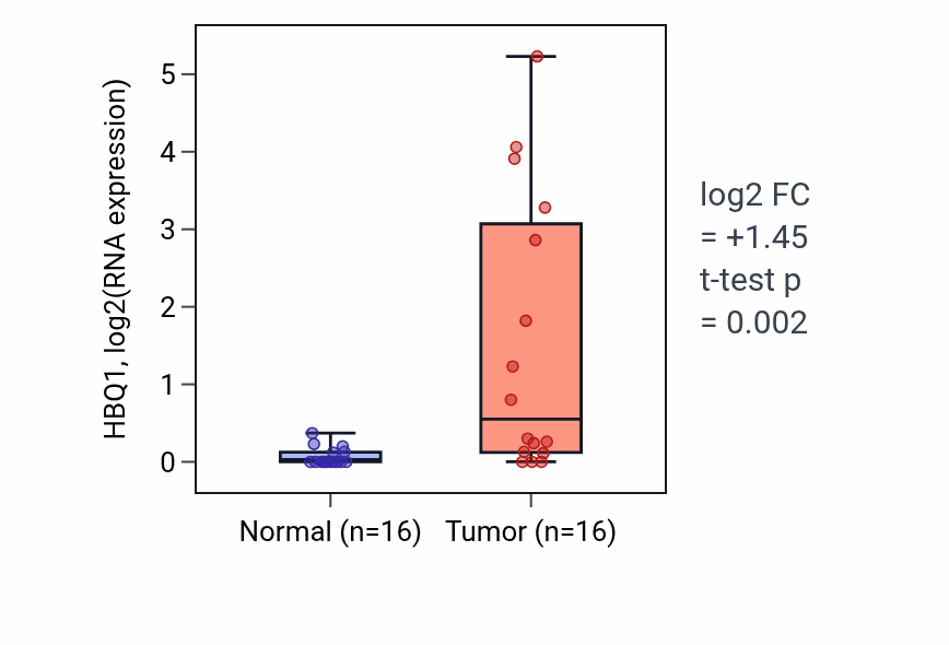 Tumor-vs-normal expression box plot for HBQ1 RNA in KIRP.